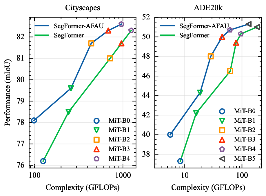 Performance vs Complexity